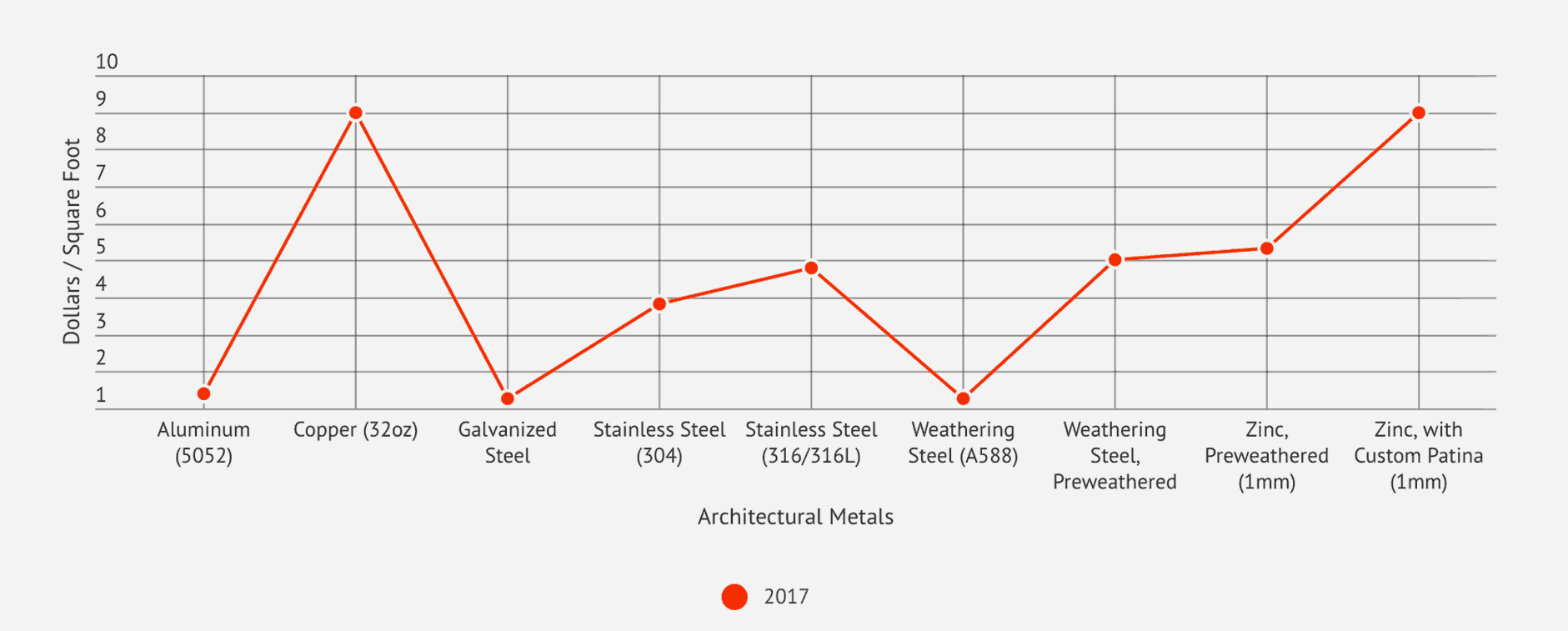 Relative price comparison chart for architectural metals, 2017.