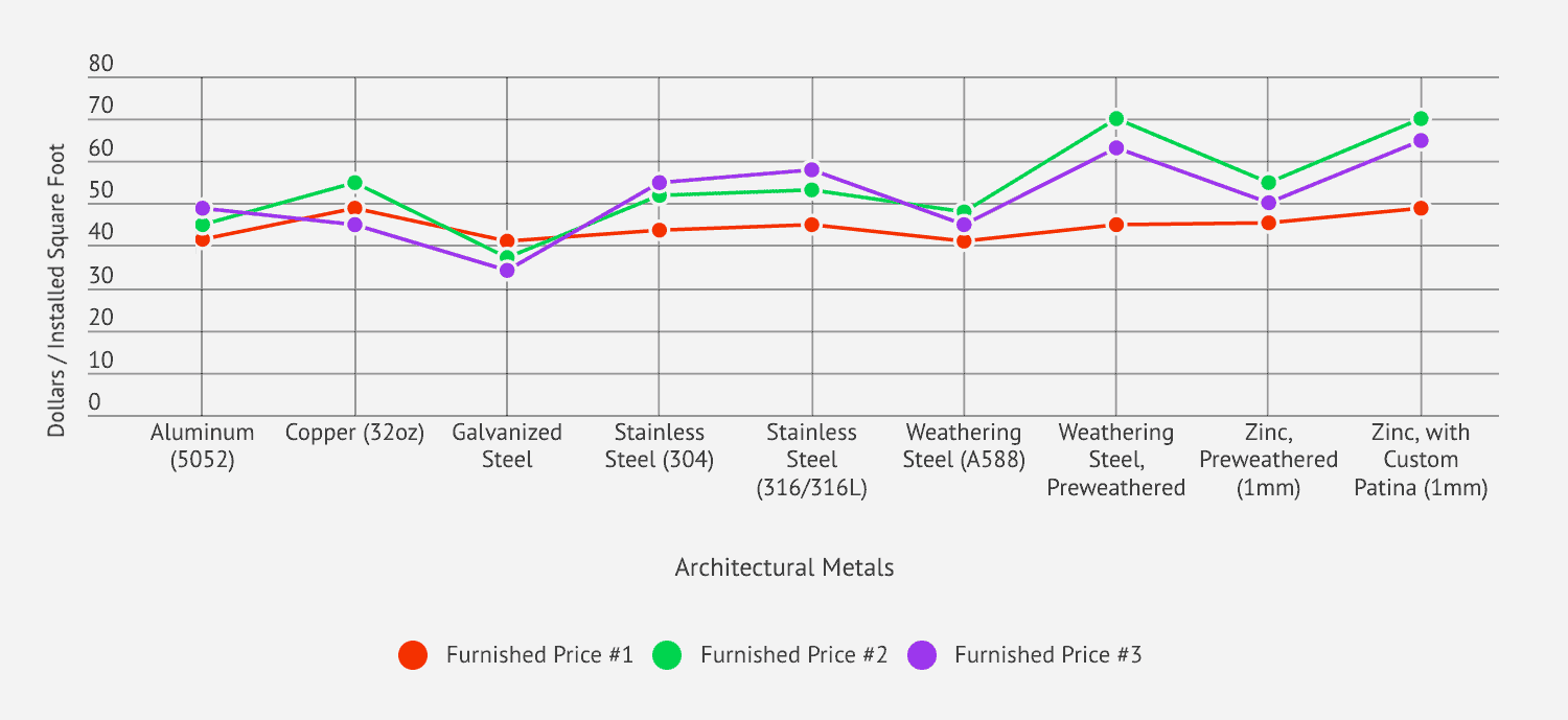 Relative costs per square foot for three different suppliers.