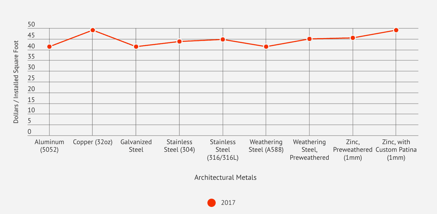 Relative costs per square foot for manufactured and installed metal panels, 2017.